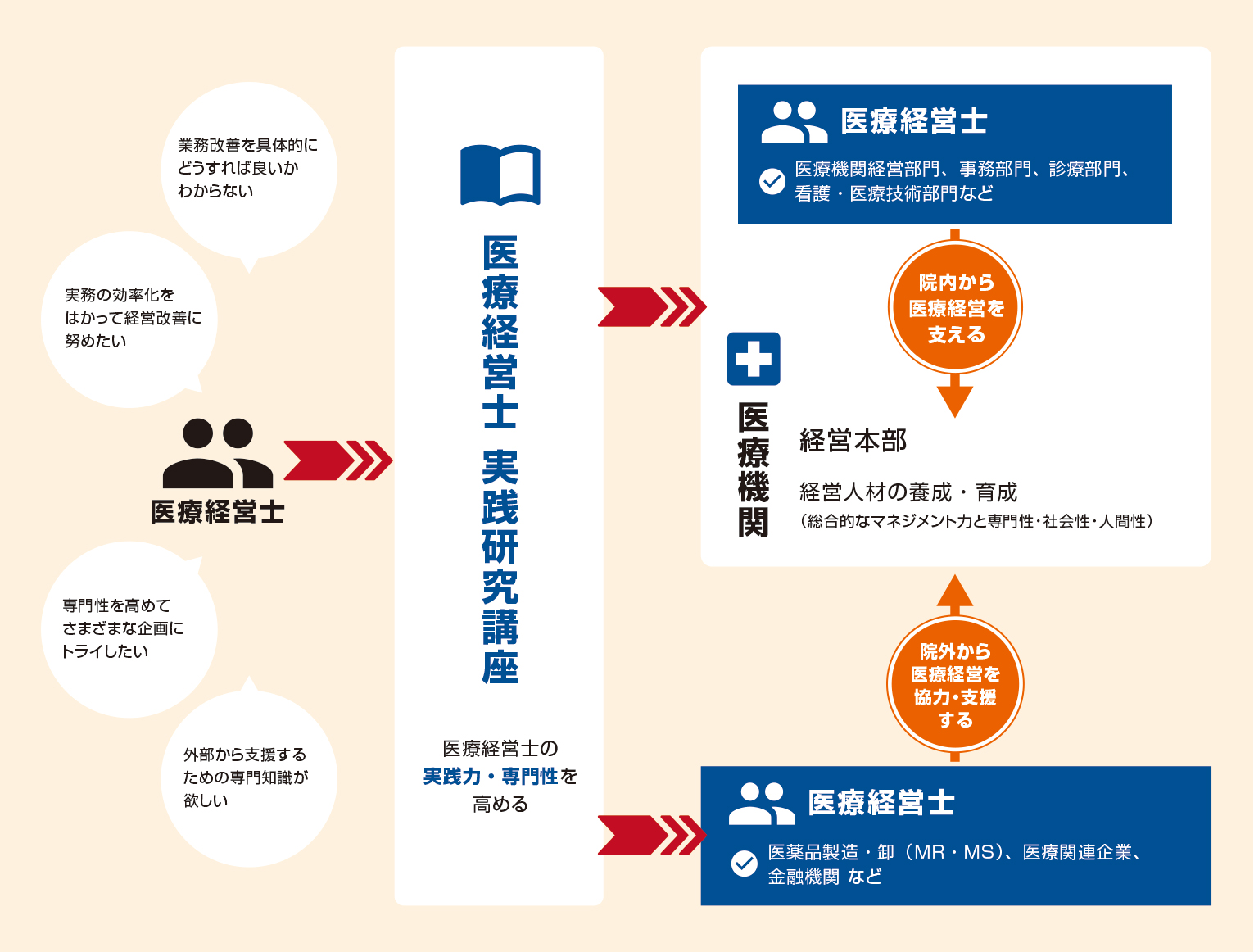 医療経営を支える“人財”を育てる